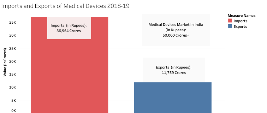 Imports and Exports of Medical Devices 2018-19