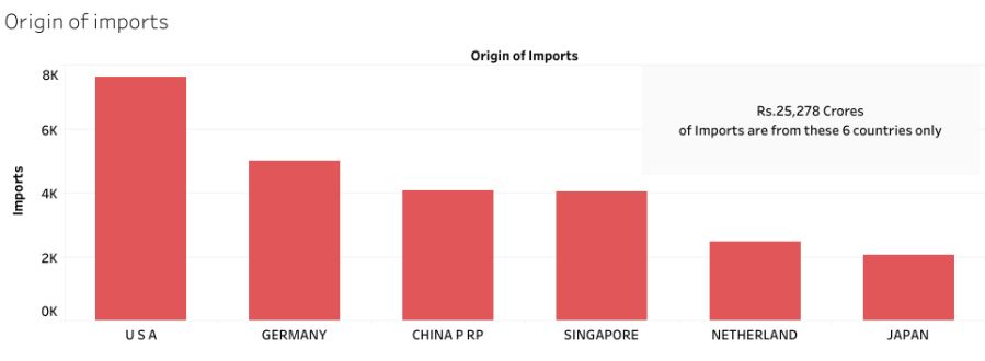 Origin of imports